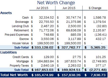 Net-Worth-Jul-2015