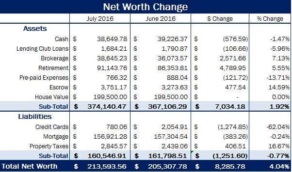 net-worth-jul-2016